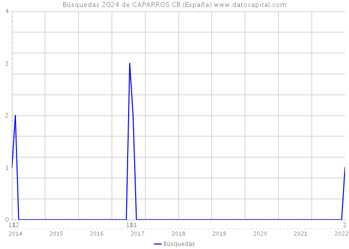 Búsquedas 2024 de CAPARROS CB (España) 