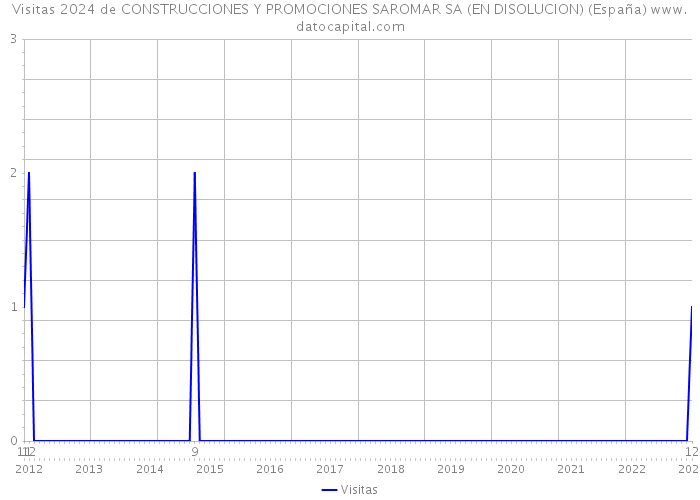 Visitas 2024 de CONSTRUCCIONES Y PROMOCIONES SAROMAR SA (EN DISOLUCION) (España) 