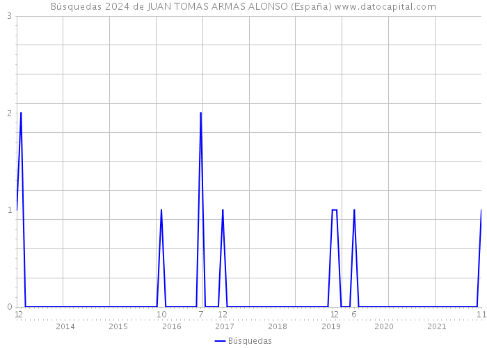 Búsquedas 2024 de JUAN TOMAS ARMAS ALONSO (España) 