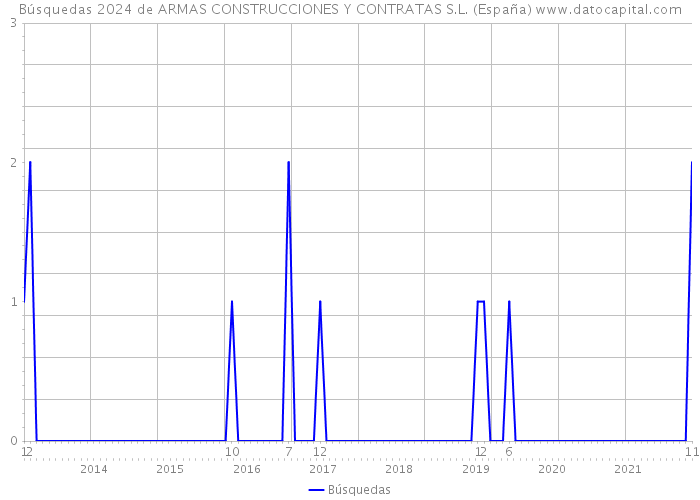 Búsquedas 2024 de ARMAS CONSTRUCCIONES Y CONTRATAS S.L. (España) 