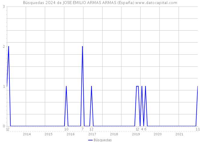 Búsquedas 2024 de JOSE EMILIO ARMAS ARMAS (España) 