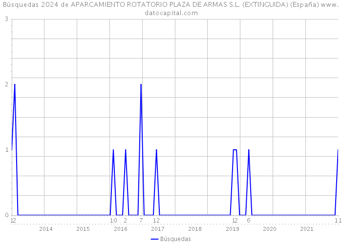 Búsquedas 2024 de APARCAMIENTO ROTATORIO PLAZA DE ARMAS S.L. (EXTINGUIDA) (España) 