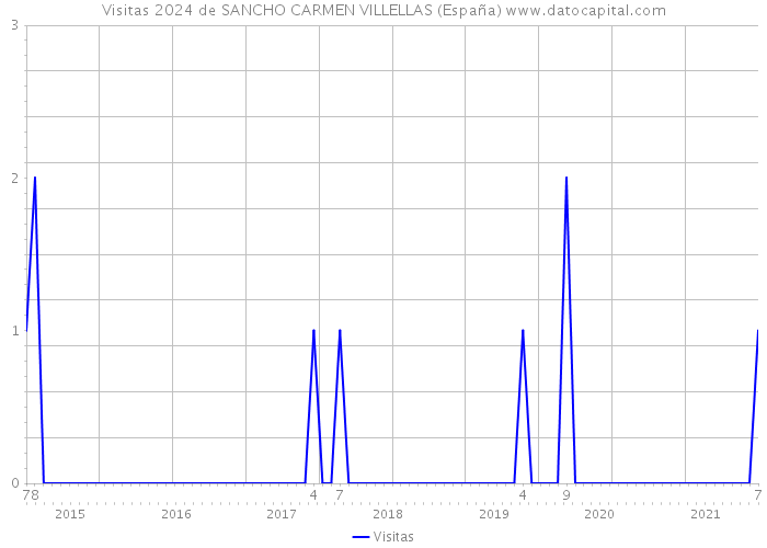 Visitas 2024 de SANCHO CARMEN VILLELLAS (España) 