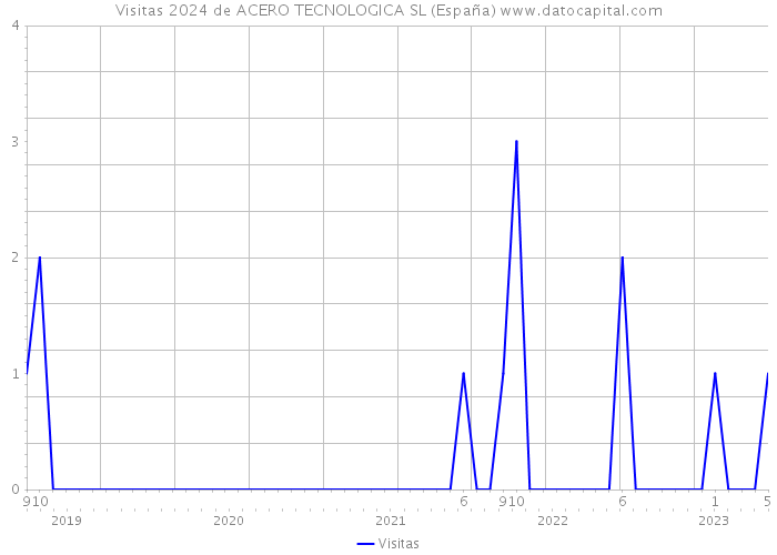 Visitas 2024 de ACERO TECNOLOGICA SL (España) 