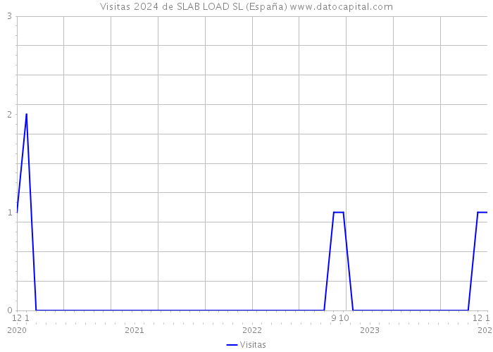 Visitas 2024 de SLAB LOAD SL (España) 