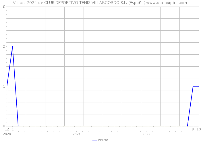 Visitas 2024 de CLUB DEPORTIVO TENIS VILLARGORDO S.L. (España) 