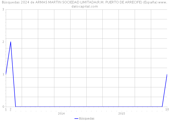 Búsquedas 2024 de ARMAS MARTIN SOCIEDAD LIMITADA(R.M. PUERTO DE ARRECIFE) (España) 