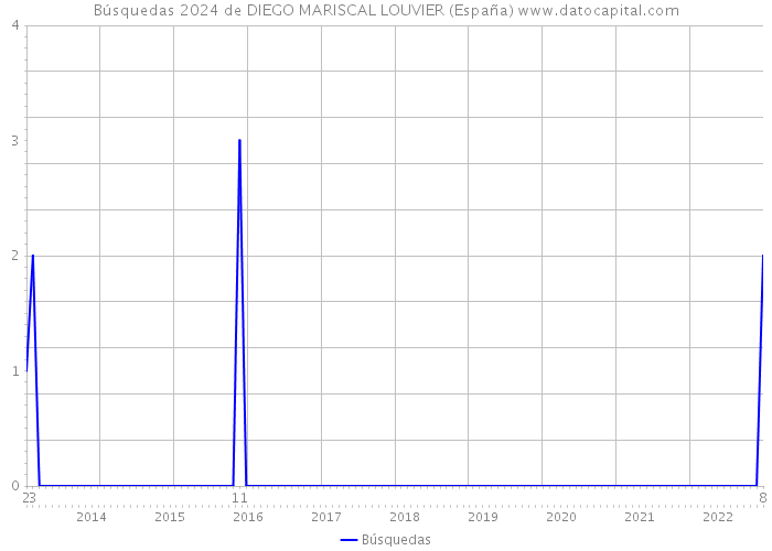 Búsquedas 2024 de DIEGO MARISCAL LOUVIER (España) 
