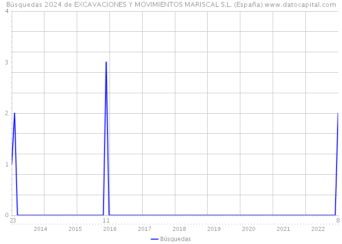 Búsquedas 2024 de EXCAVACIONES Y MOVIMIENTOS MARISCAL S.L. (España) 
