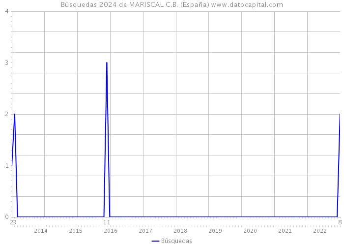 Búsquedas 2024 de MARISCAL C.B. (España) 
