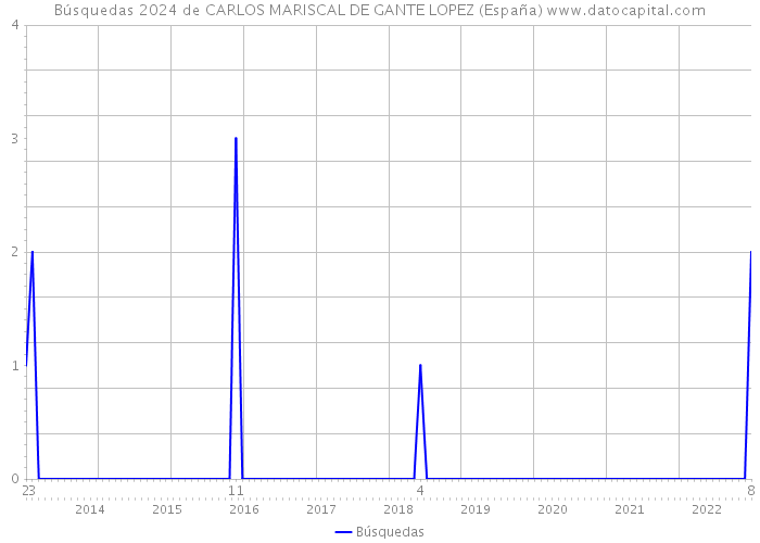 Búsquedas 2024 de CARLOS MARISCAL DE GANTE LOPEZ (España) 