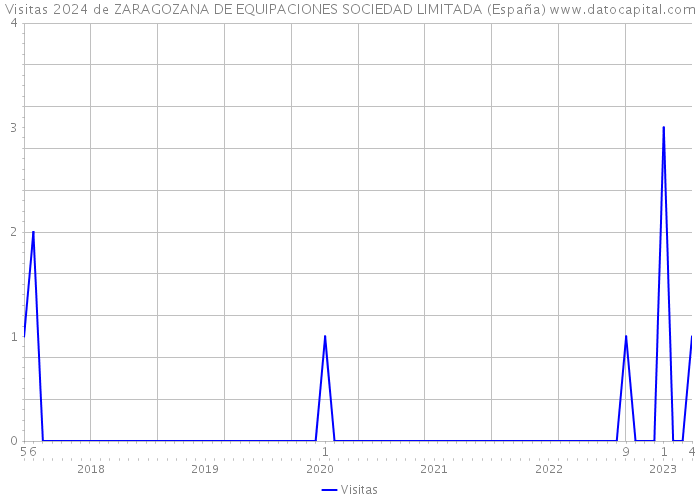 Visitas 2024 de ZARAGOZANA DE EQUIPACIONES SOCIEDAD LIMITADA (España) 