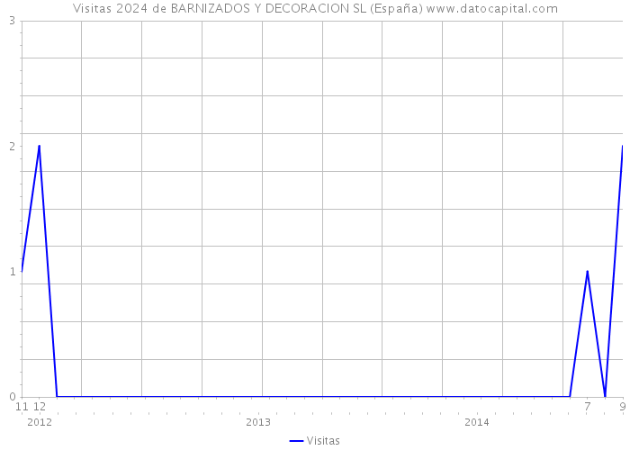 Visitas 2024 de BARNIZADOS Y DECORACION SL (España) 