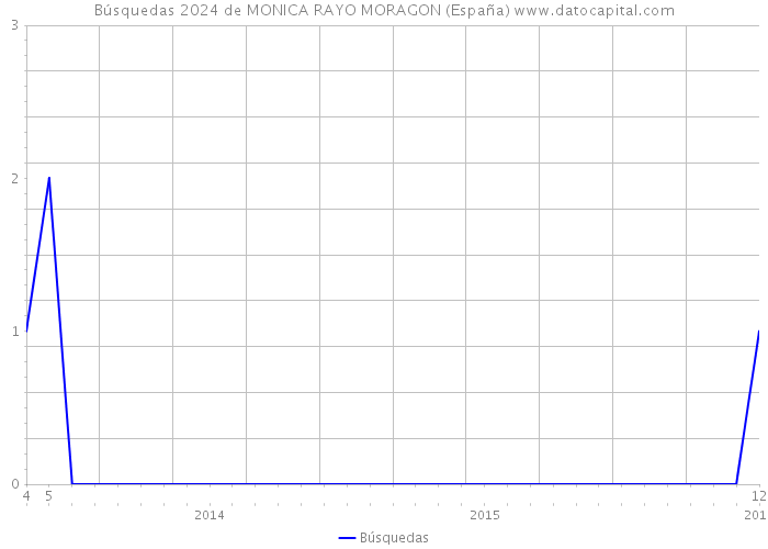 Búsquedas 2024 de MONICA RAYO MORAGON (España) 