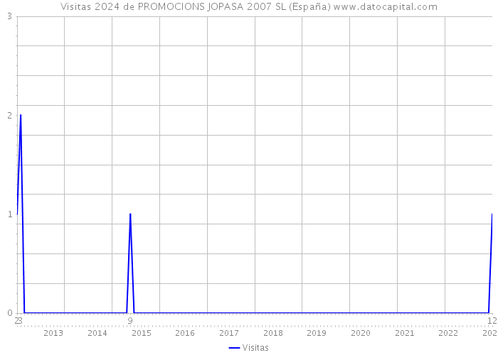 Visitas 2024 de PROMOCIONS JOPASA 2007 SL (España) 