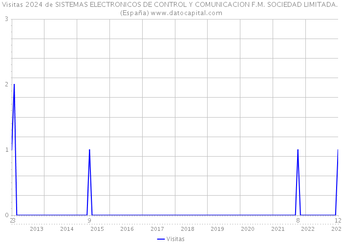 Visitas 2024 de SISTEMAS ELECTRONICOS DE CONTROL Y COMUNICACION F.M. SOCIEDAD LIMITADA. (España) 