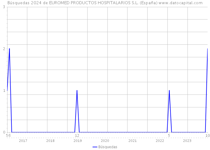 Búsquedas 2024 de EUROMED PRODUCTOS HOSPITALARIOS S.L. (España) 