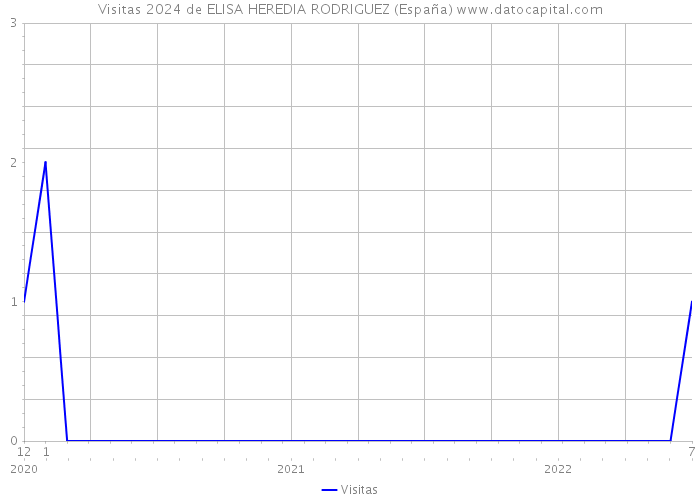 Visitas 2024 de ELISA HEREDIA RODRIGUEZ (España) 