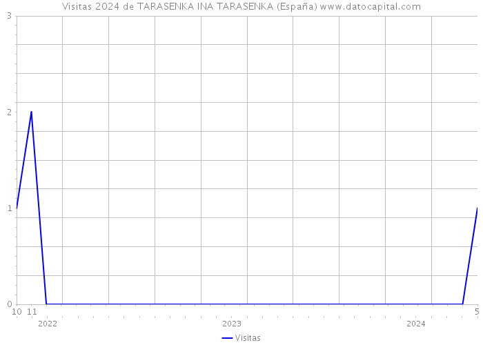 Visitas 2024 de TARASENKA INA TARASENKA (España) 