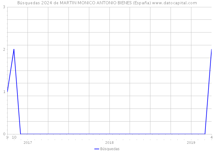 Búsquedas 2024 de MARTIN MONICO ANTONIO BIENES (España) 