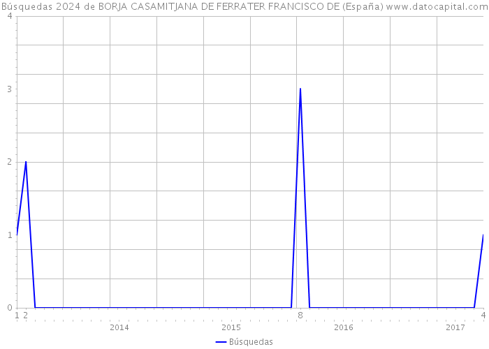 Búsquedas 2024 de BORJA CASAMITJANA DE FERRATER FRANCISCO DE (España) 