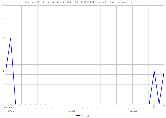 Visitas 2024 de LARA DALMASO GUIDONI (España) 