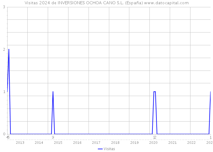 Visitas 2024 de INVERSIONES OCHOA CANO S.L. (España) 