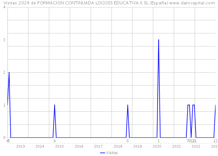 Visitas 2024 de FORMACION CONTINUADA LOGOSS EDUCATIVA II SL (España) 