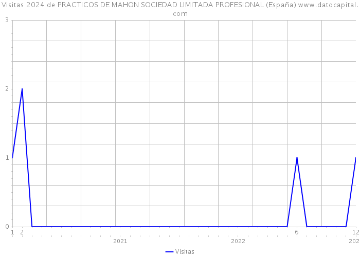 Visitas 2024 de PRACTICOS DE MAHON SOCIEDAD LIMITADA PROFESIONAL (España) 
