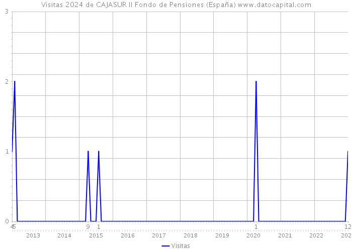 Visitas 2024 de CAJASUR II Fondo de Pensiones (España) 
