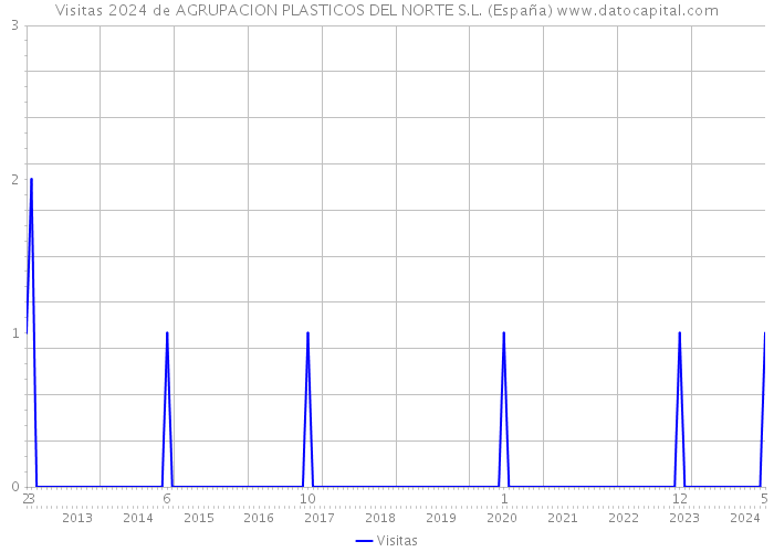 Visitas 2024 de AGRUPACION PLASTICOS DEL NORTE S.L. (España) 