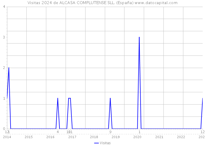 Visitas 2024 de ALCASA COMPLUTENSE SLL. (España) 