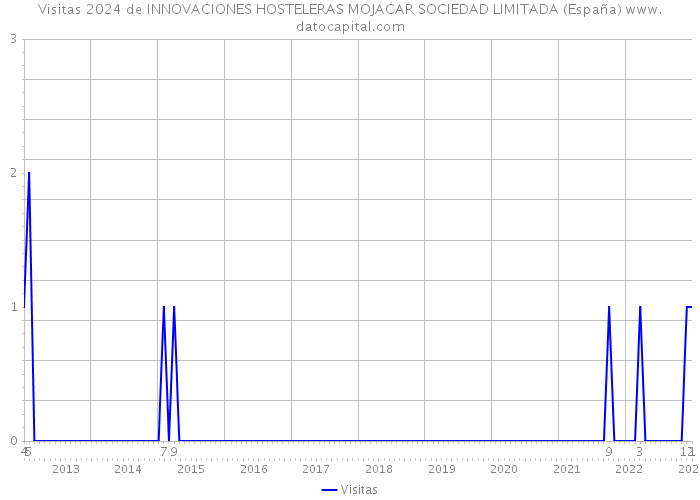 Visitas 2024 de INNOVACIONES HOSTELERAS MOJACAR SOCIEDAD LIMITADA (España) 