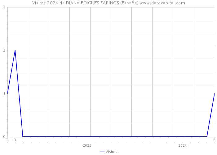 Visitas 2024 de DIANA BOIGUES FARINOS (España) 