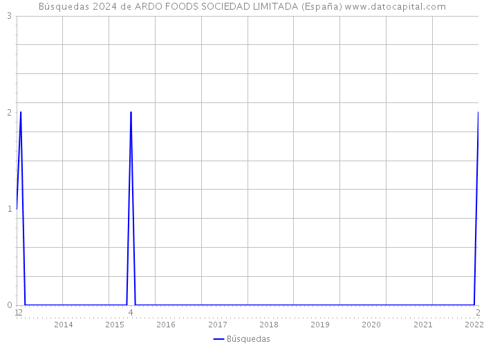 Búsquedas 2024 de ARDO FOODS SOCIEDAD LIMITADA (España) 