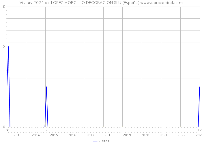 Visitas 2024 de LOPEZ MORCILLO DECORACION SLU (España) 