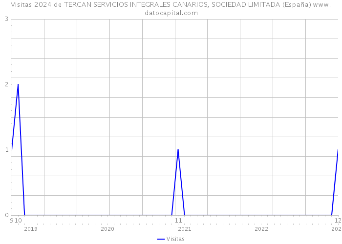 Visitas 2024 de TERCAN SERVICIOS INTEGRALES CANARIOS, SOCIEDAD LIMITADA (España) 