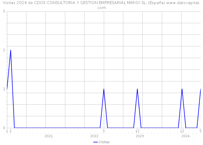 Visitas 2024 de CDOS CONSULTORIA Y GESTION EMPRESARIAL MMXIX SL. (España) 