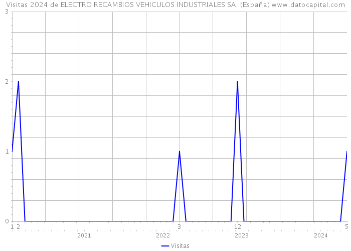 Visitas 2024 de ELECTRO RECAMBIOS VEHICULOS INDUSTRIALES SA. (España) 