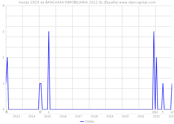 Visitas 2024 de BANCASAS INMOBILIARIA 2012 SL (España) 