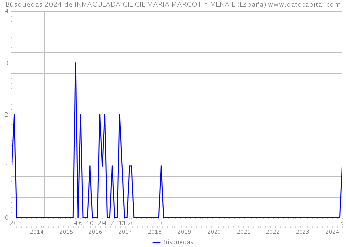 Búsquedas 2024 de INMACULADA GIL GIL MARIA MARGOT Y MENA L (España) 