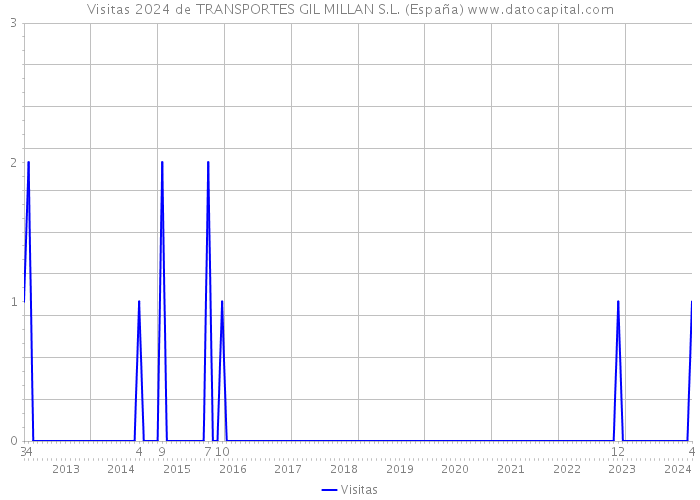 Visitas 2024 de TRANSPORTES GIL MILLAN S.L. (España) 
