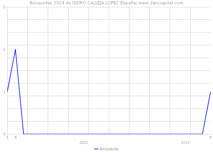 Búsquedas 2024 de ISIDRO CALLEJA LOPEZ (España) 