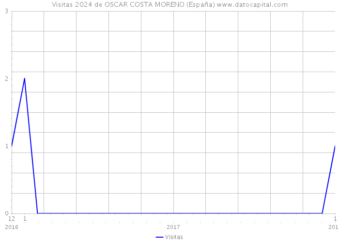 Visitas 2024 de OSCAR COSTA MORENO (España) 