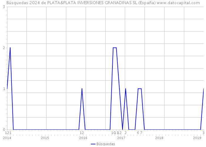 Búsquedas 2024 de PLATA&PLATA INVERSIONES GRANADINAS SL (España) 
