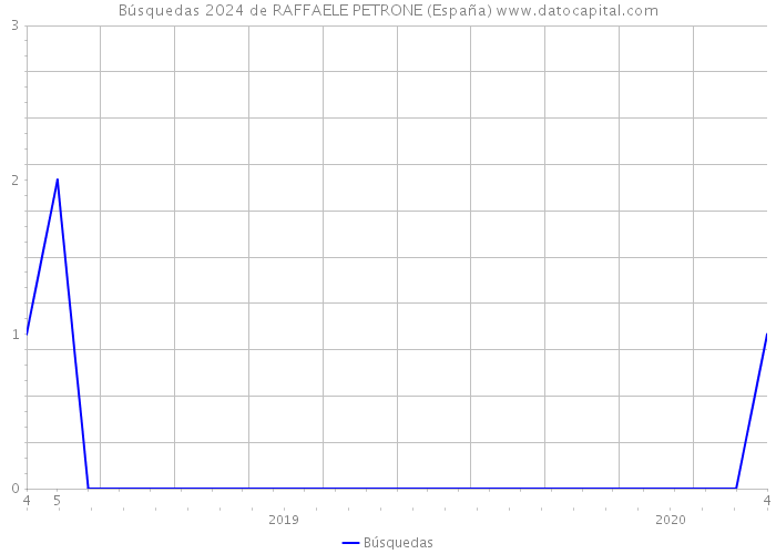 Búsquedas 2024 de RAFFAELE PETRONE (España) 