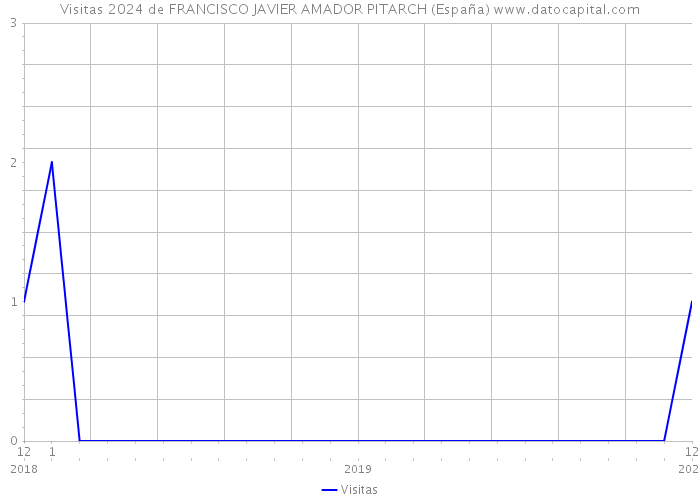 Visitas 2024 de FRANCISCO JAVIER AMADOR PITARCH (España) 