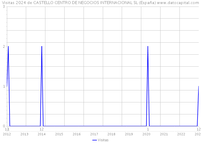 Visitas 2024 de CASTELLO CENTRO DE NEGOCIOS INTERNACIONAL SL (España) 