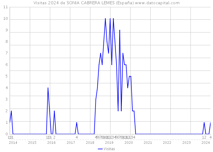 Visitas 2024 de SONIA CABRERA LEMES (España) 