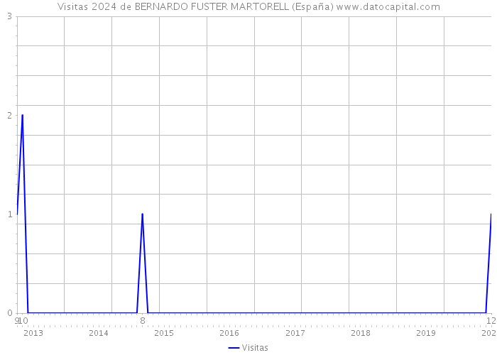 Visitas 2024 de BERNARDO FUSTER MARTORELL (España) 